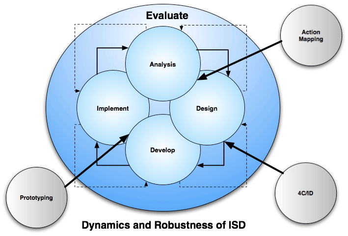 ISD model