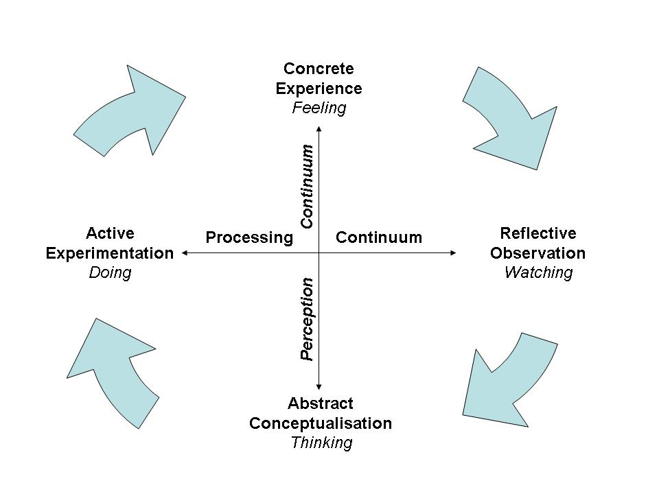Kolb's Experiential Learning Cycle
