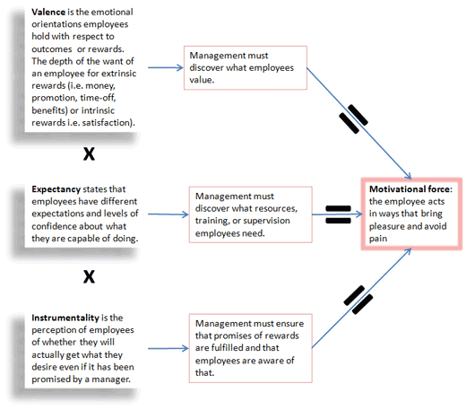 Vroom's Expectancy Theory