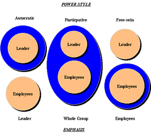 The Big Three Leadership Styles