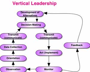 Vertical Leadership