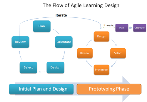 The Flow of Agile Learning Design
