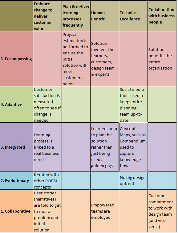 Agile Planning Matrix