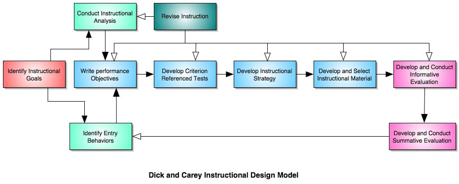 Dick and Carey ISD Model
