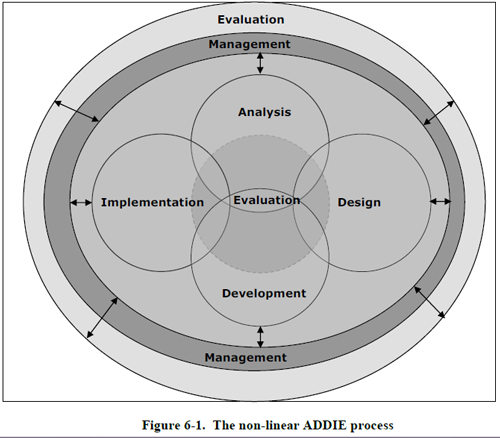 ADDIE by the U.S. Army