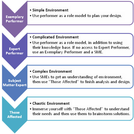 Using Experts to identify complexity