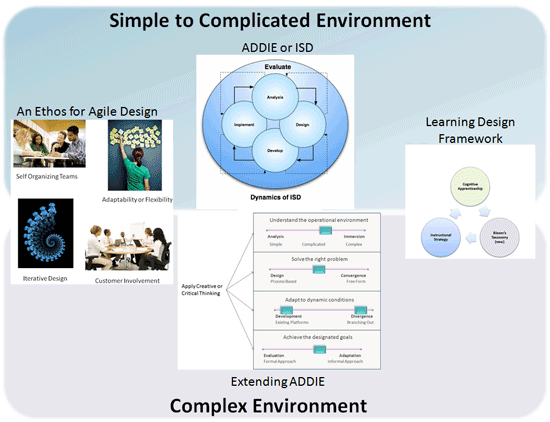 Learning Design Framework