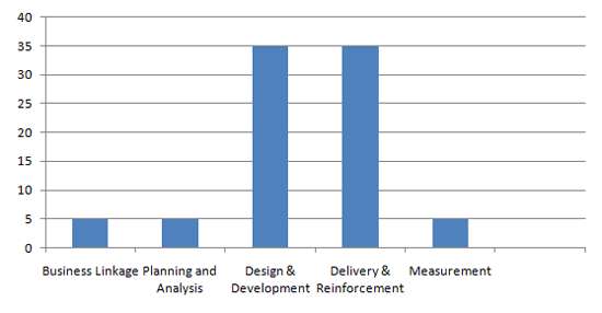 Time spent in various traning activities