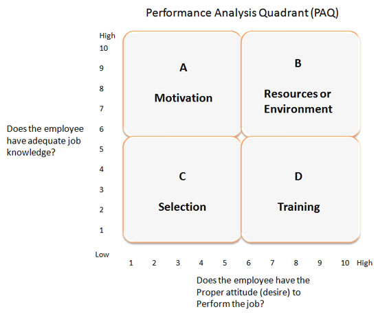 Performance Analysis Matrix