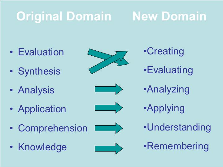 Bloom's Taxonomy as revised by Lorin Anderson