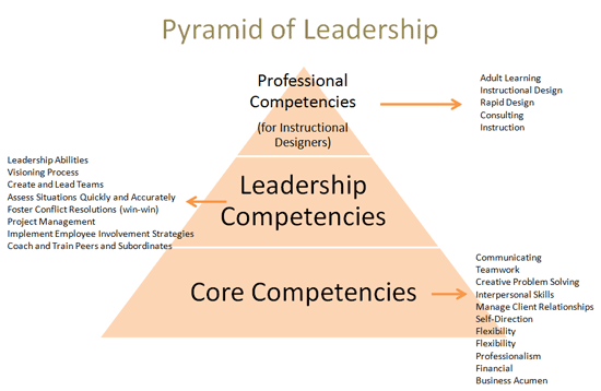 Pyramid of Leadership