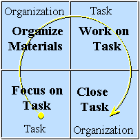 Time Management Model