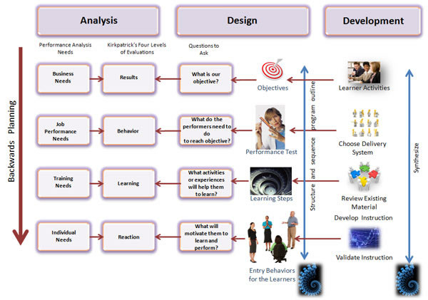 Backwards Planning Model for the  Development Phase
