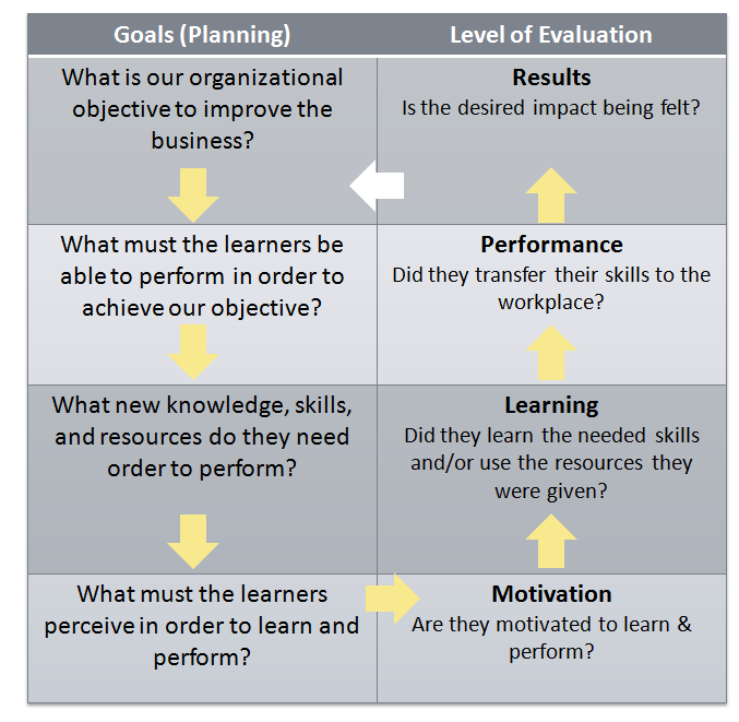 A Circular Causality Model for Human Performance