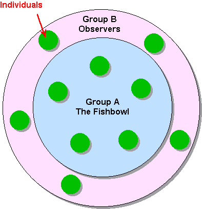 Fishbowl Dynamic team training