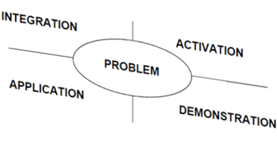 Merrill's effective learning processes or environments