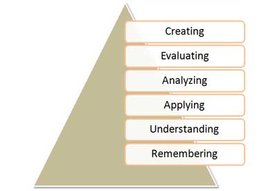 Bloom's Taxonomy