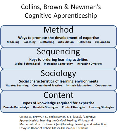 Cognitive Apprenticeship