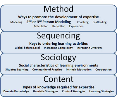 Revised Cognitive Apprenticeship