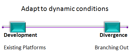 Adapt to Dynamic Contitions