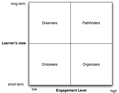 Learner's Framework
