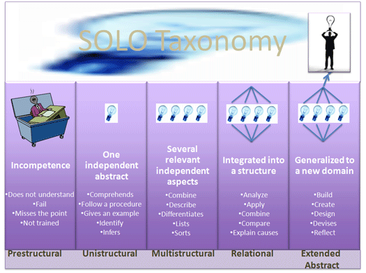 SOLO Taxonomy