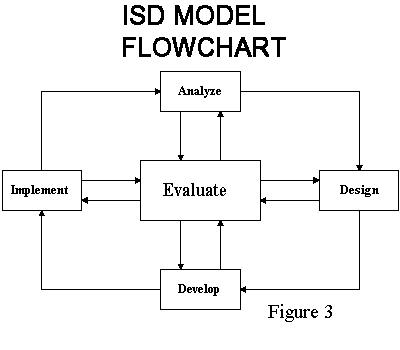 ISD Model