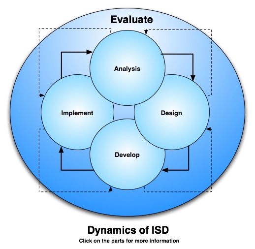 ISD Dynamic Model