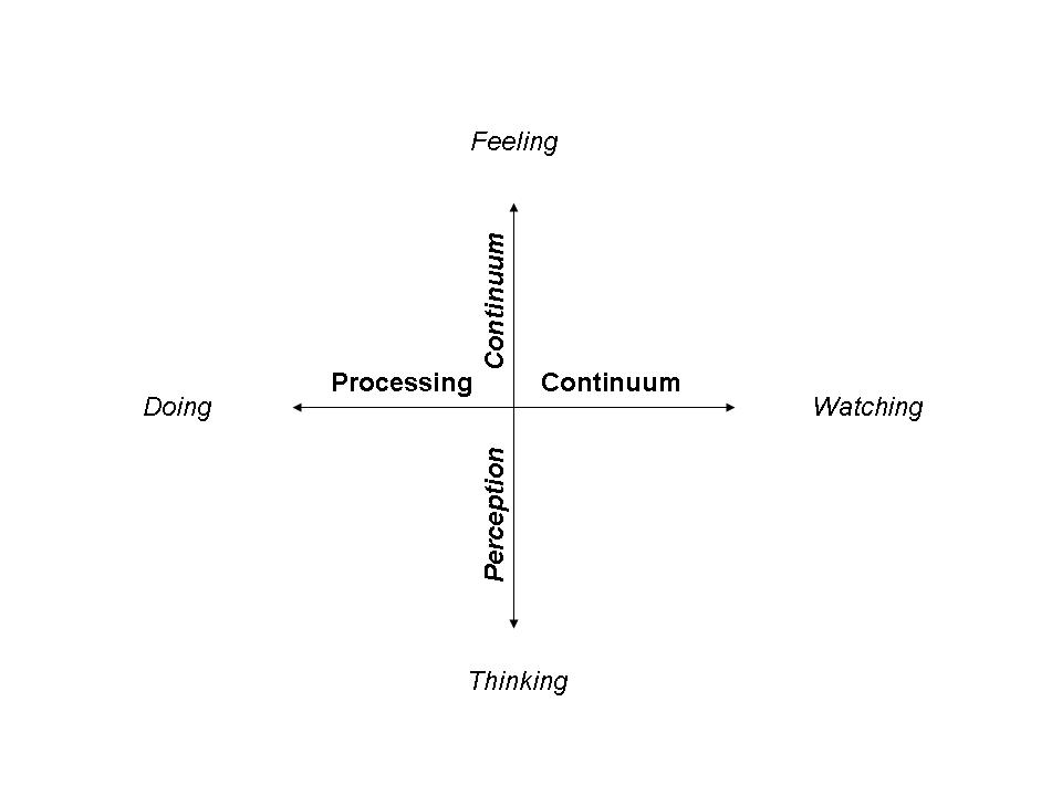 The Two Continuums of Kolb's Experiential Learning Model