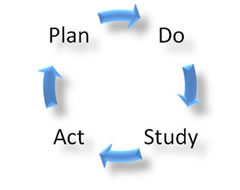 Deming Cycle of Plan, Do, Study, Act