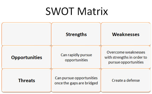 SWOT Matrix
