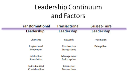 Transformational Leadership Factors