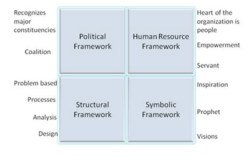 Four Framework Approach model