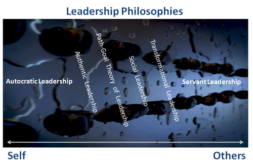 The Continuum of Leadership Philosophies