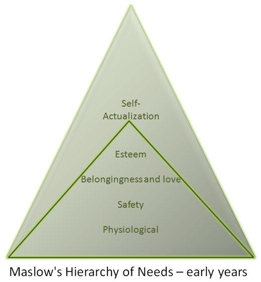 Maslow Hierarchy of Needs