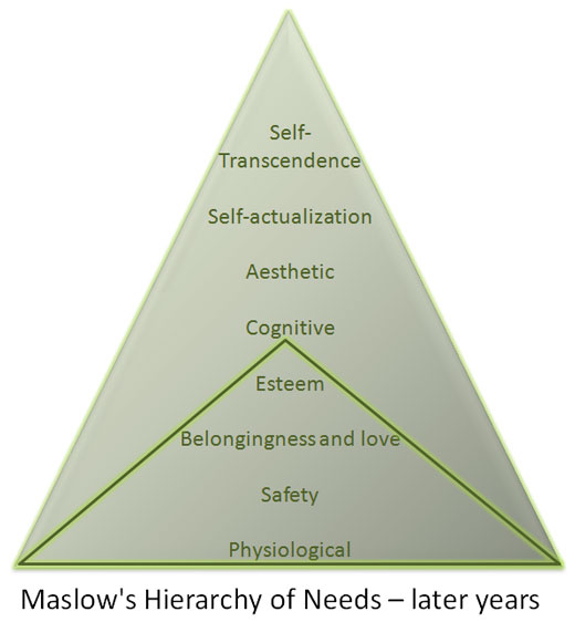 Maslow's Hierarchy of Needs