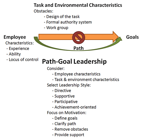 Path-Goal Theory of Leadership