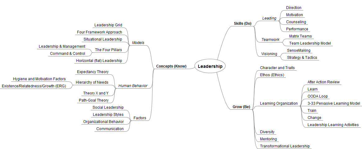 Leadership mind map or concept map