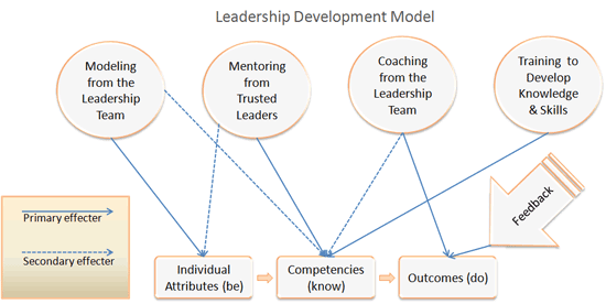 Leadership Development Model