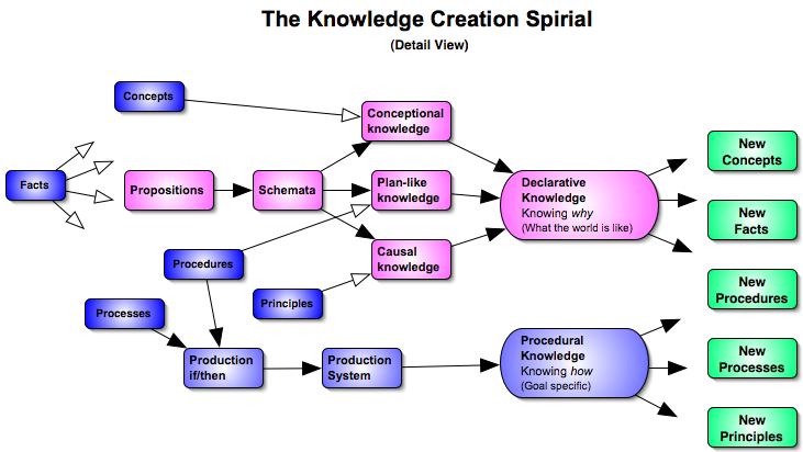 Knowledge Creation Spiral (Detail View)