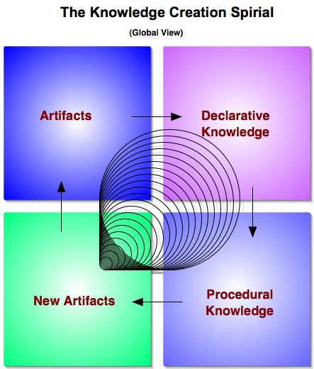 Knowledge Creation Spiral (Global View)