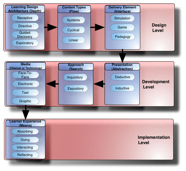 learning Framework