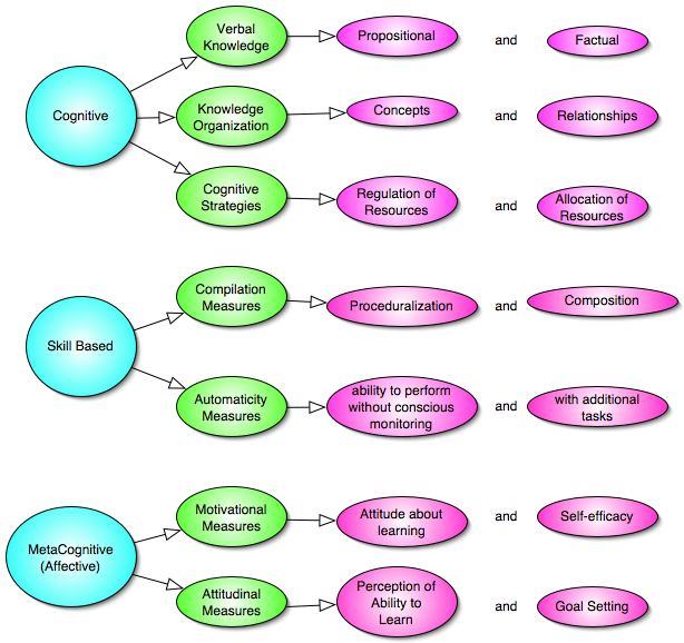 learning Outcomes: cognitive, skill-based, and affective