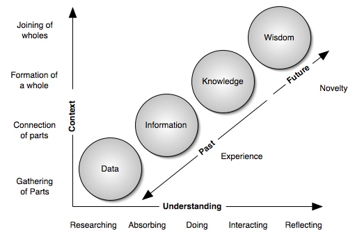 The Continuum of Understanding